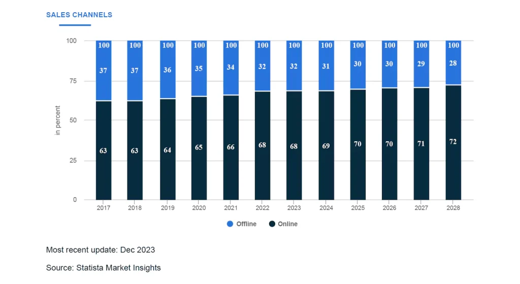 Online booking systems market