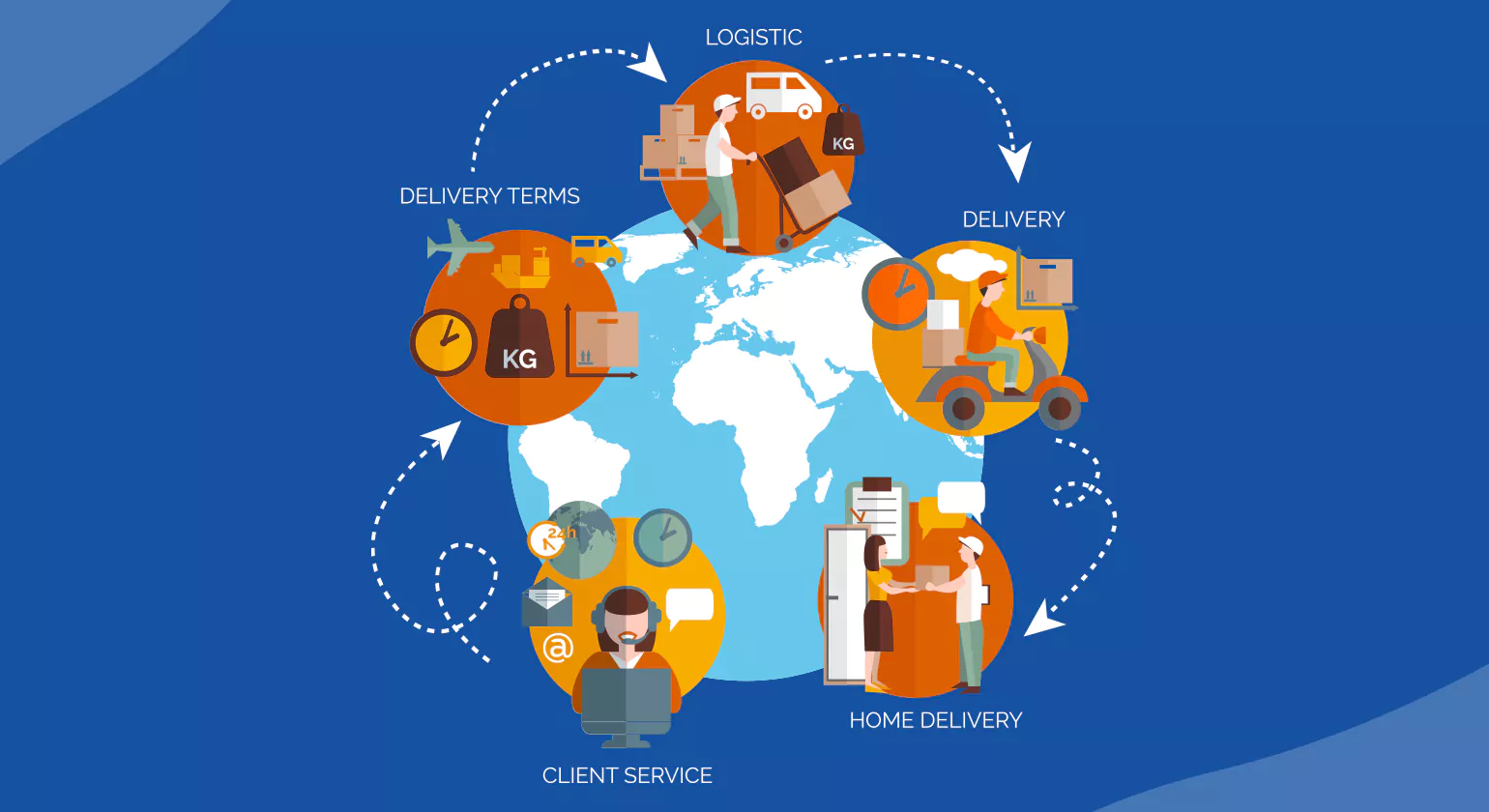 Logistic Transportation Management Risk Factors and Solutions