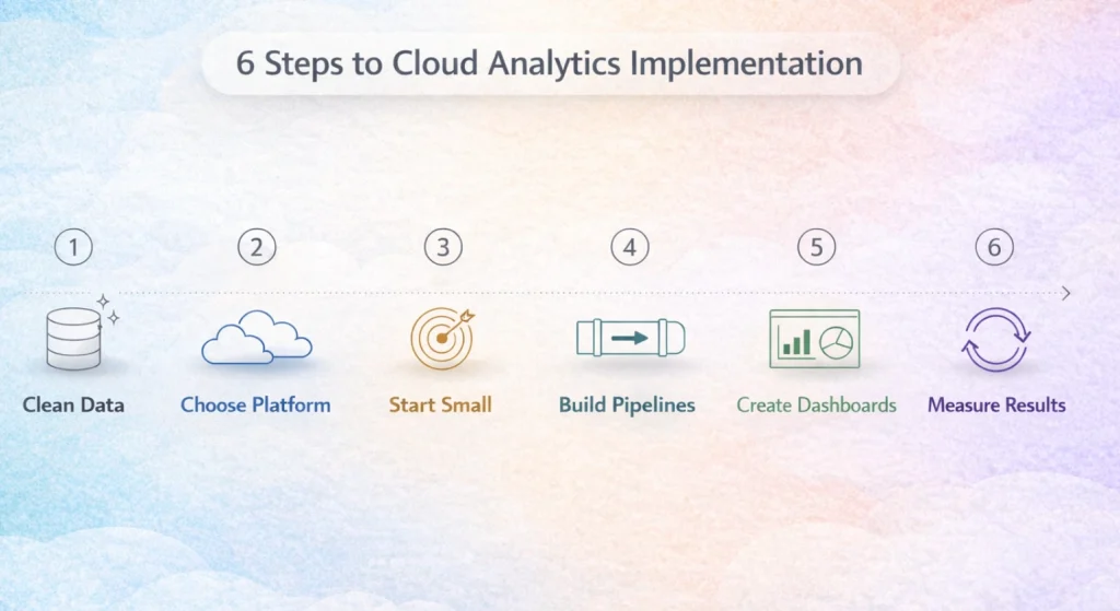 Steps to Use Cloud Computing Data Analytics