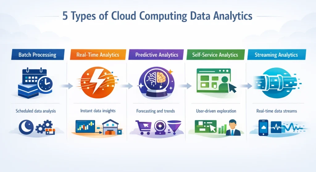The Different Types of Cloud Computing Data Analytics