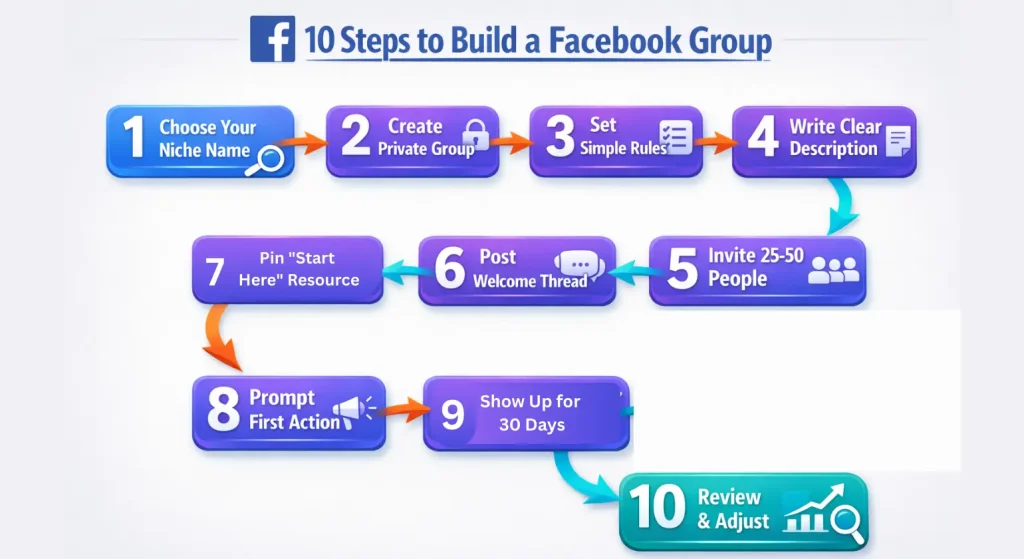 Infographic showing step by step progression of How to Create a Facebook Marketing Group