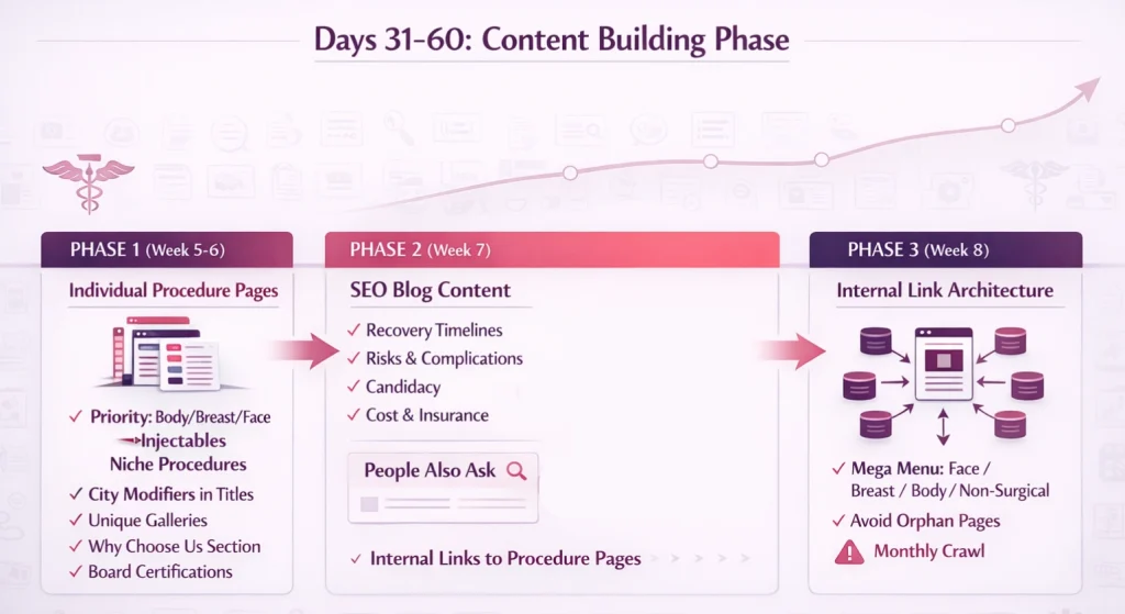 Infographic showing SEO Content Building Phase