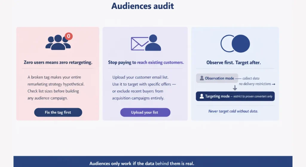 Illustration showing Audiences Audit