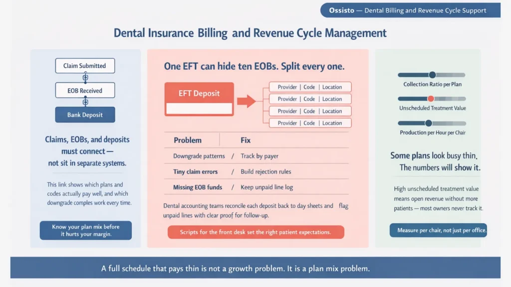 Infographic explaining dental insurance billing workflow, EFT deposits, common claim problems with fixes, and metrics like collection ratio per plan and production per hour per chair.