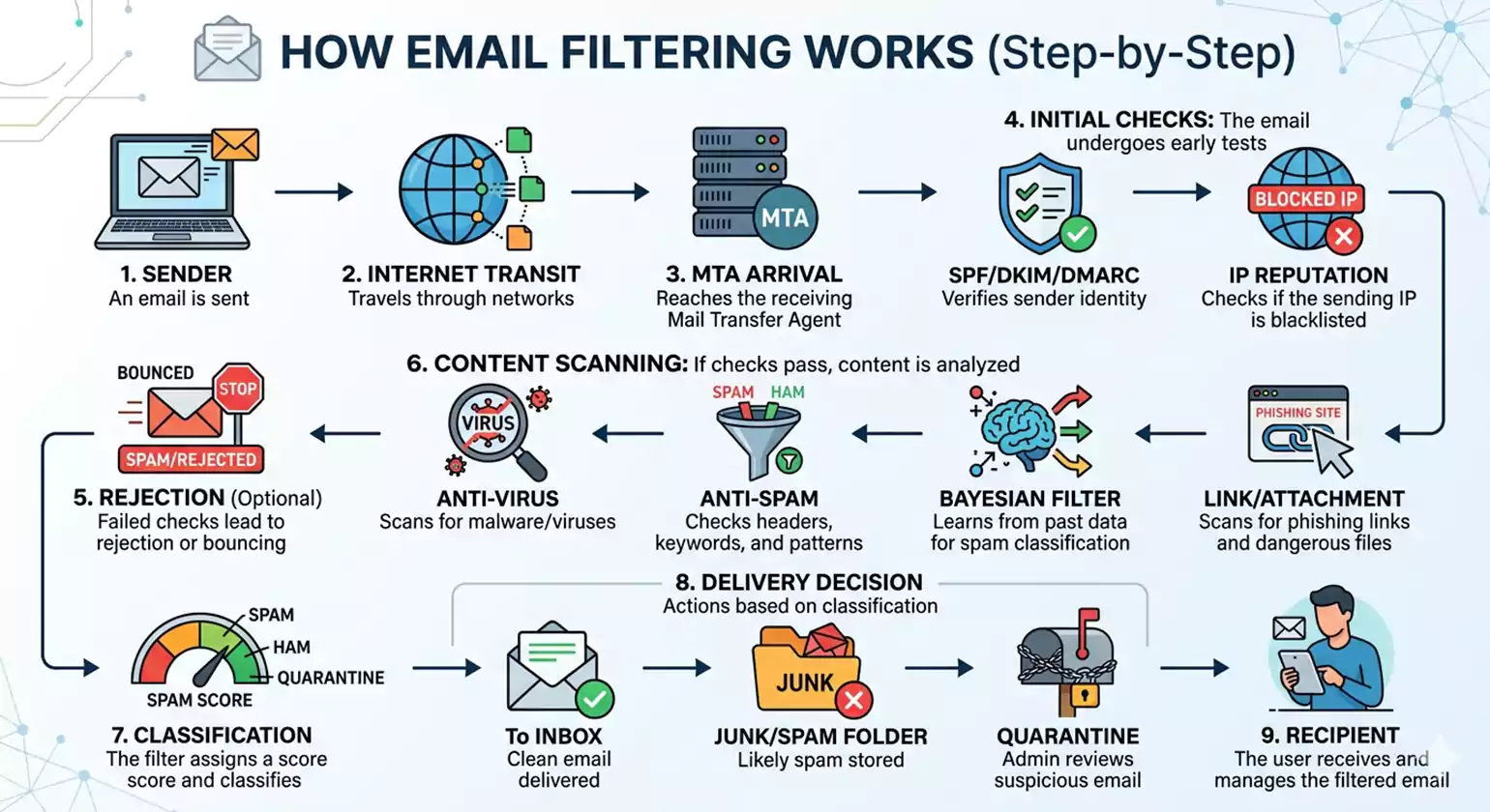 How Email Filtering Works (Step-by-Step)