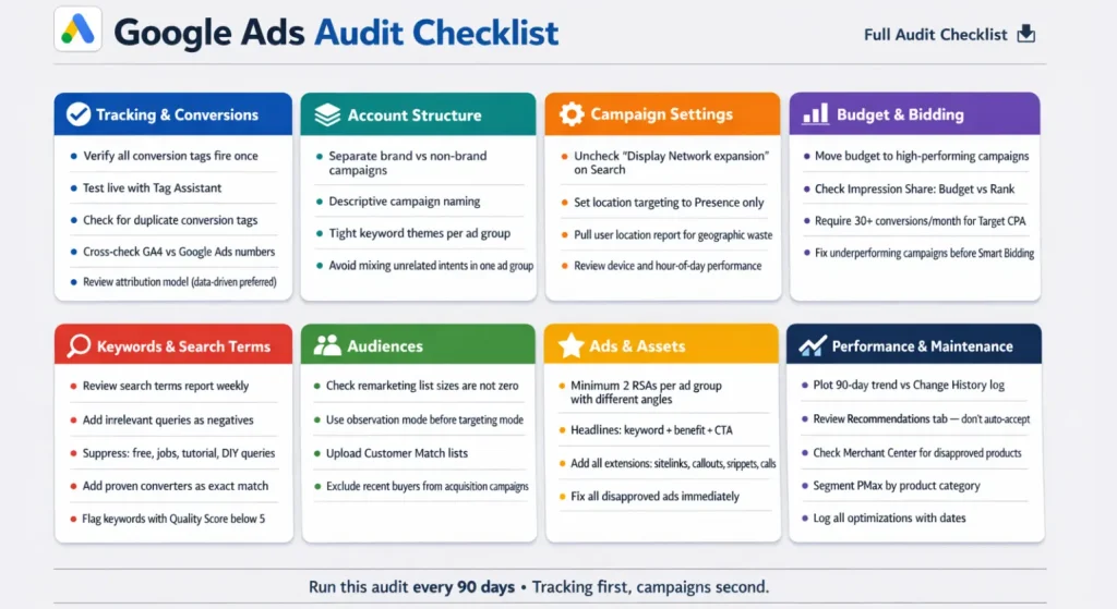 Illustration showing How to Conduct a Google Ads Audit