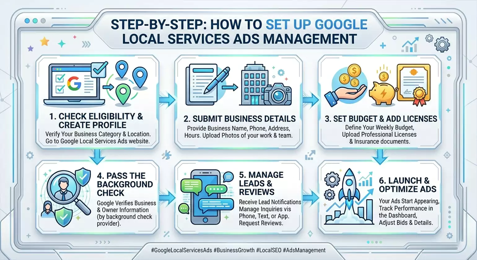 How to Set Up Google Local Service Ads Management(Step-by-Step)