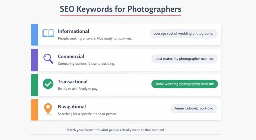Illustration showing SEO keywords based on the intent.