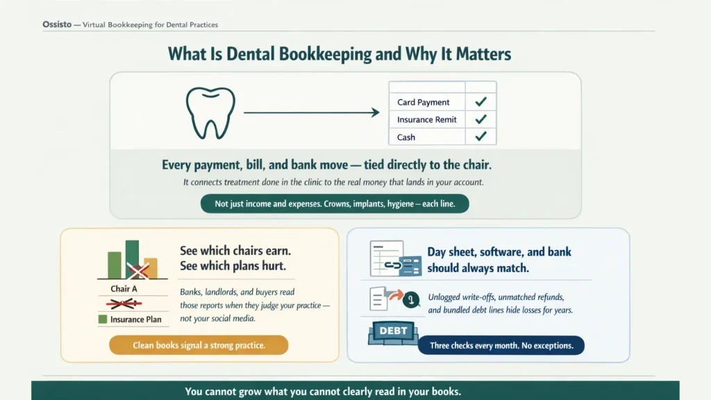 Infographic describing dental bookkeeping that ties every payment, bill, and bank move to the treatment chair, highlights profitable chairs and plans, and stresses matching day sheets, software, and bank records.