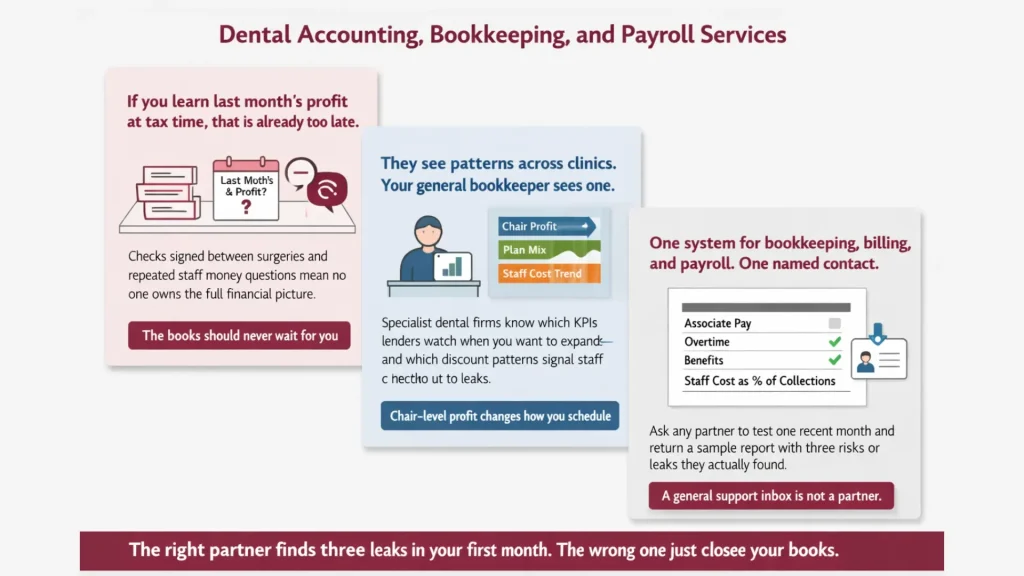 Infographic about outsourcing dental accounting, contrasting general bookkeeping with specialist firms that track chair‑level profit, patterns across clinics, and integrated bookkeeping, billing, and payroll.