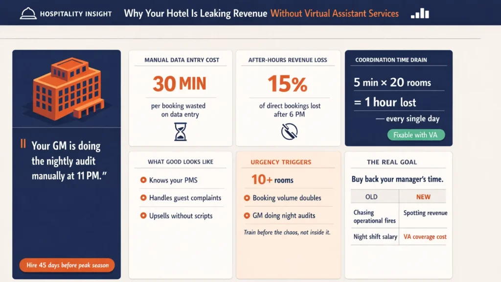 Infographic explaining why hotels leak revenue without virtual assistants, highlighting manual audits, lost bookings, and coordination time.