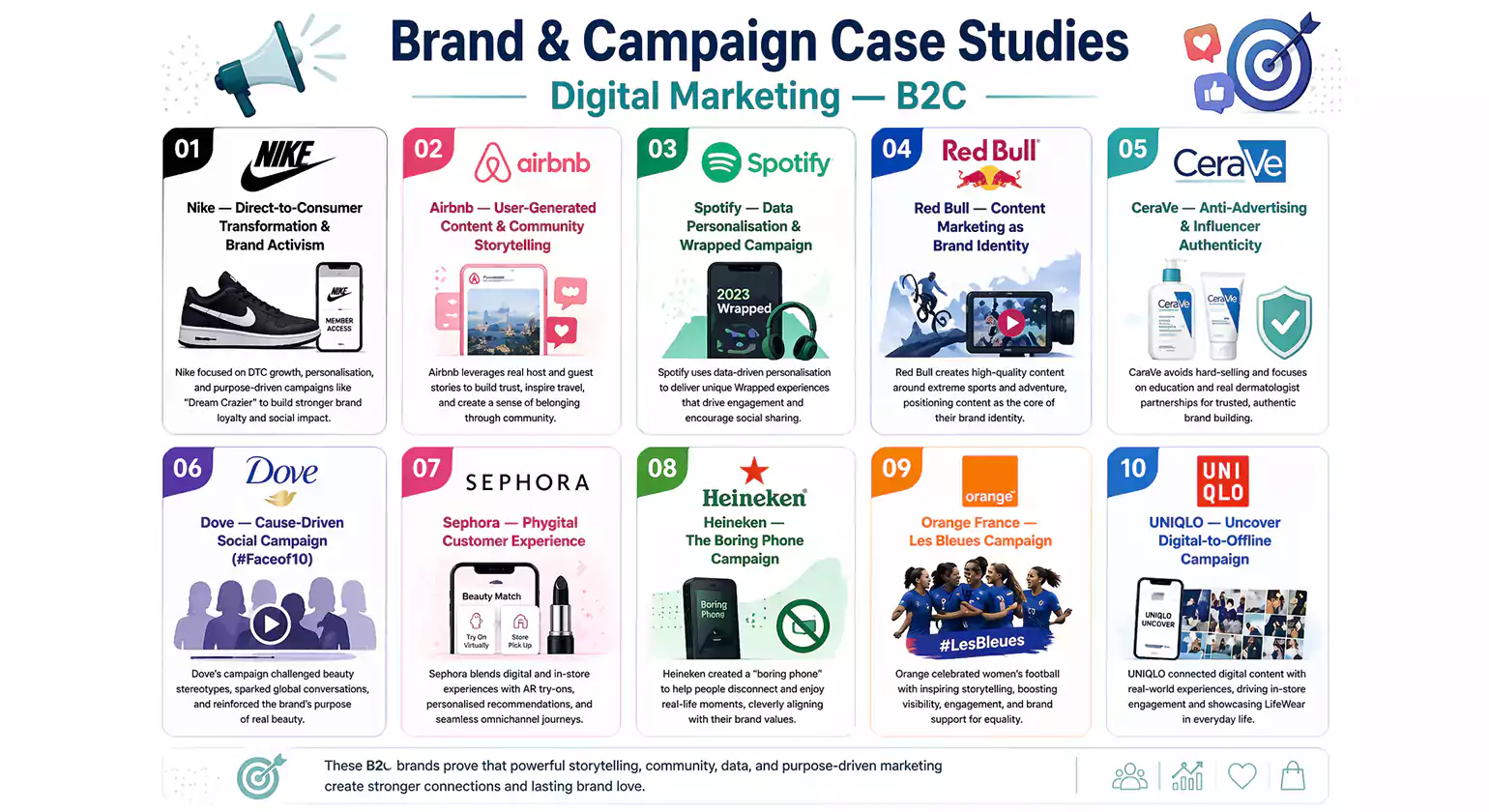 Brand & Campaign Case Studies Digital Marketing — B2C