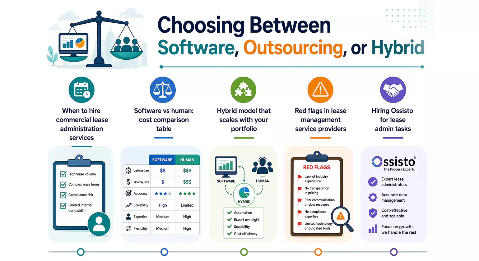 Choosing Between Software, Outsourcing, or Hybrid