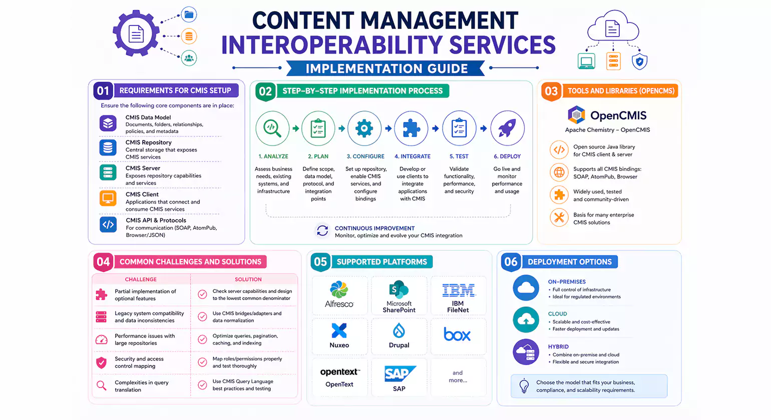 Content Management Interoperability Services Implementation Guide