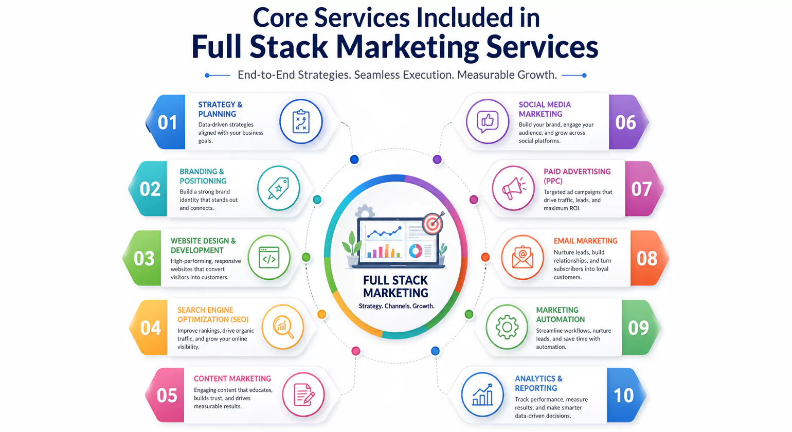 Core Services Included in Full Stack Marketing Services
