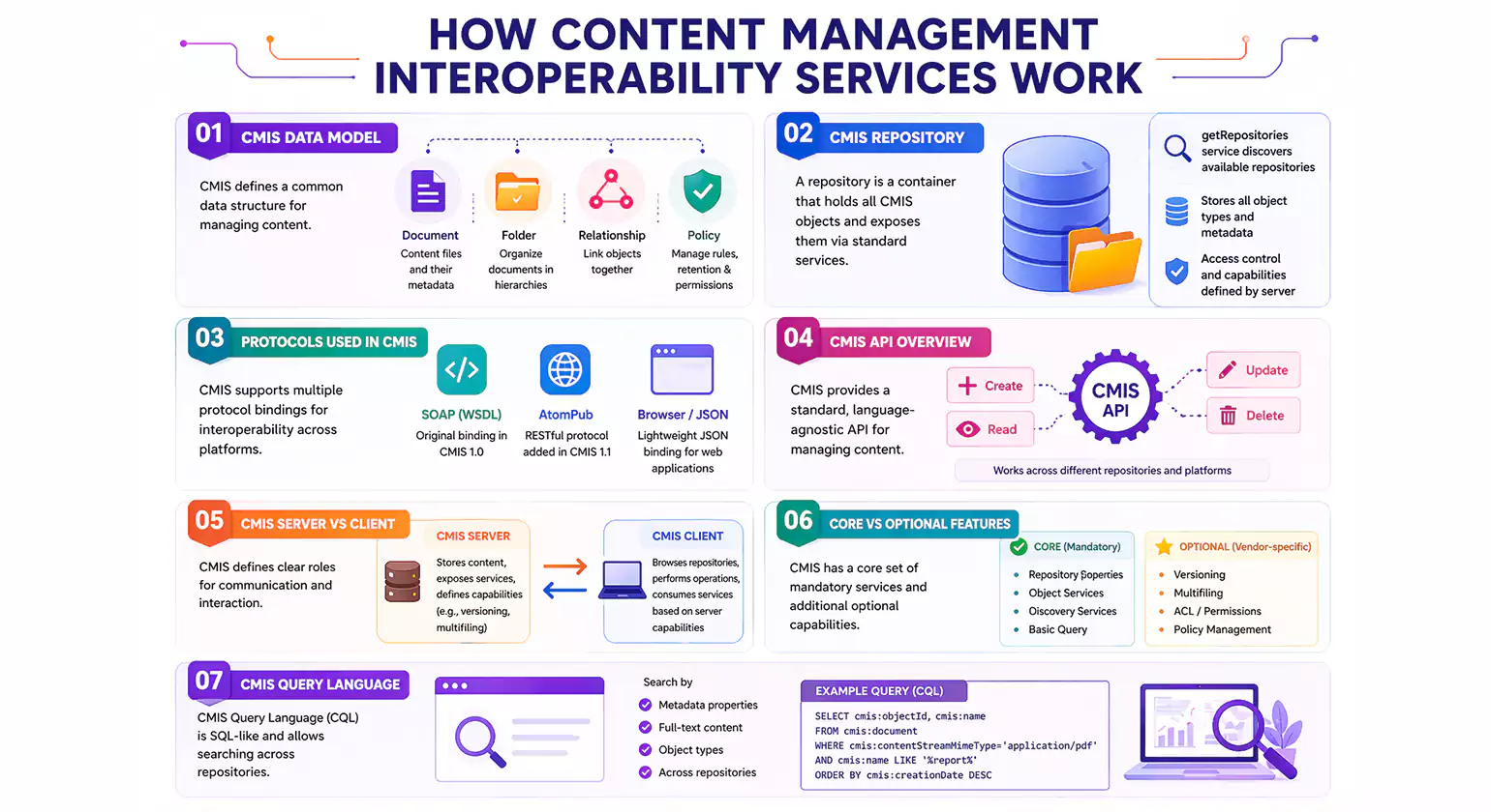 How Content Management Interoperability Services Work