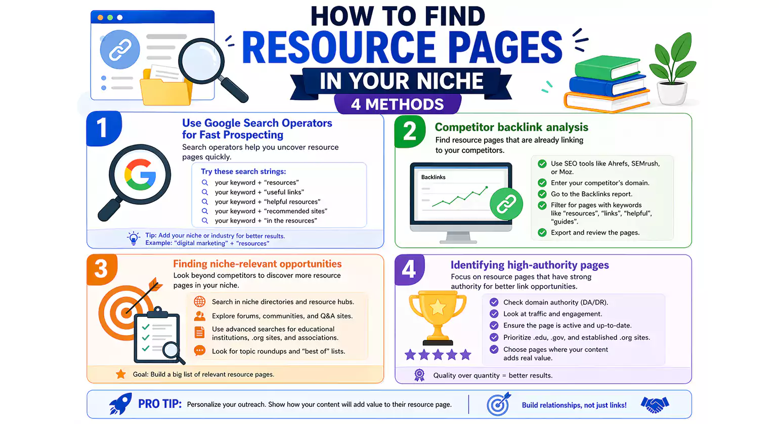 How to Find Resource Pages in Your Niche 4 Methods