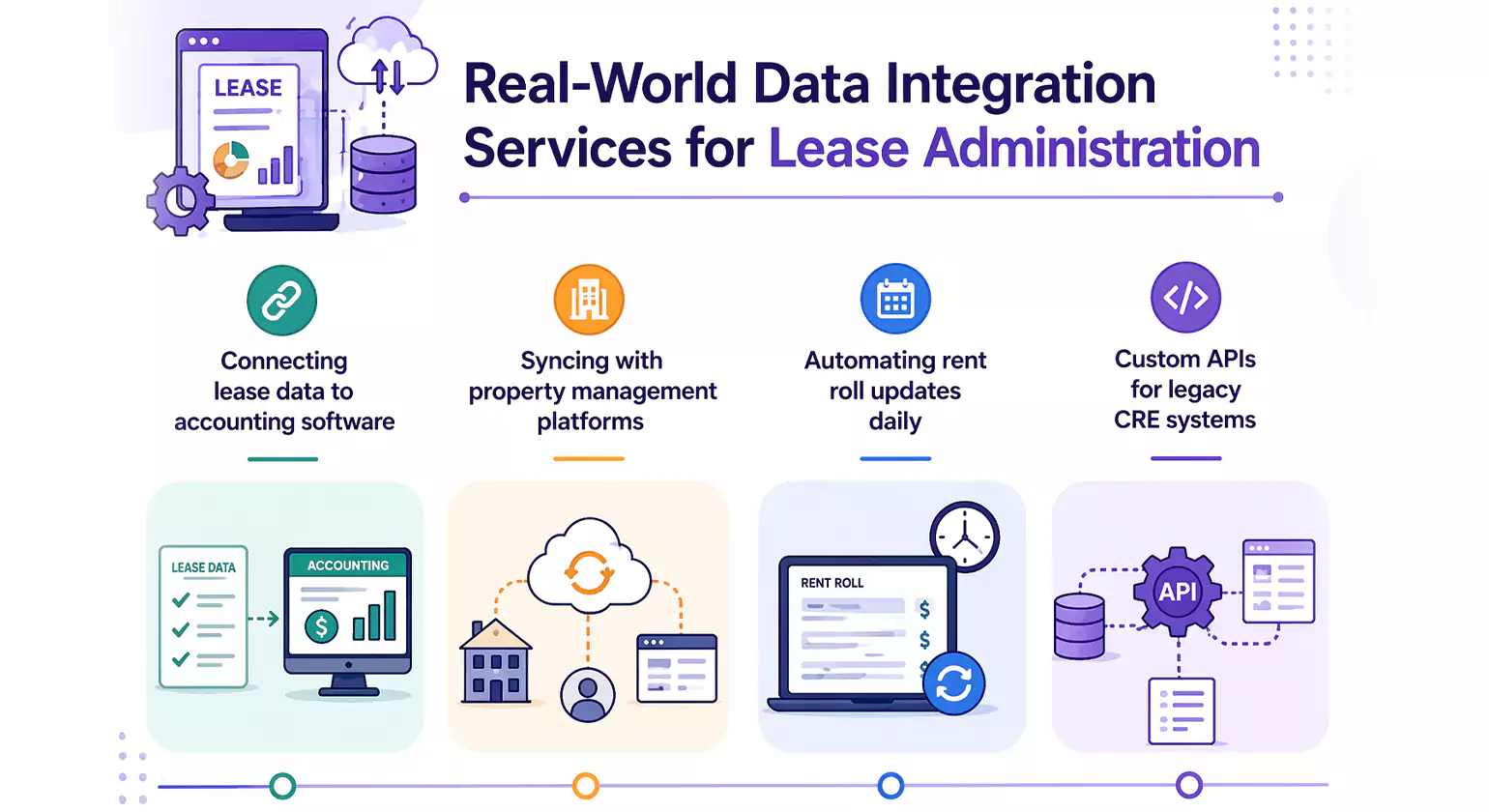 Real-World Data Integration Services for Lease Administration