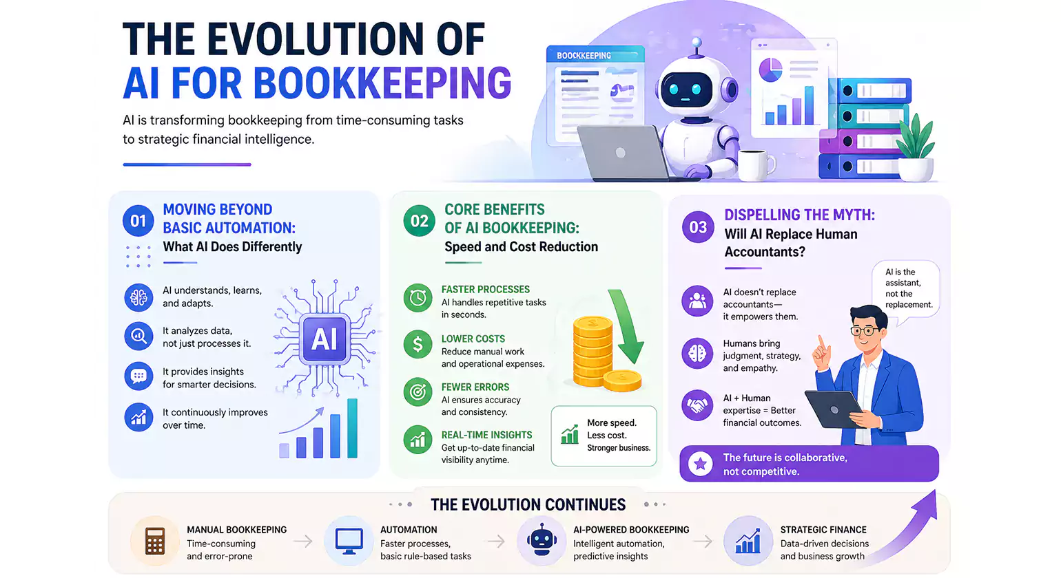The Evolution of AI for Bookkeeping