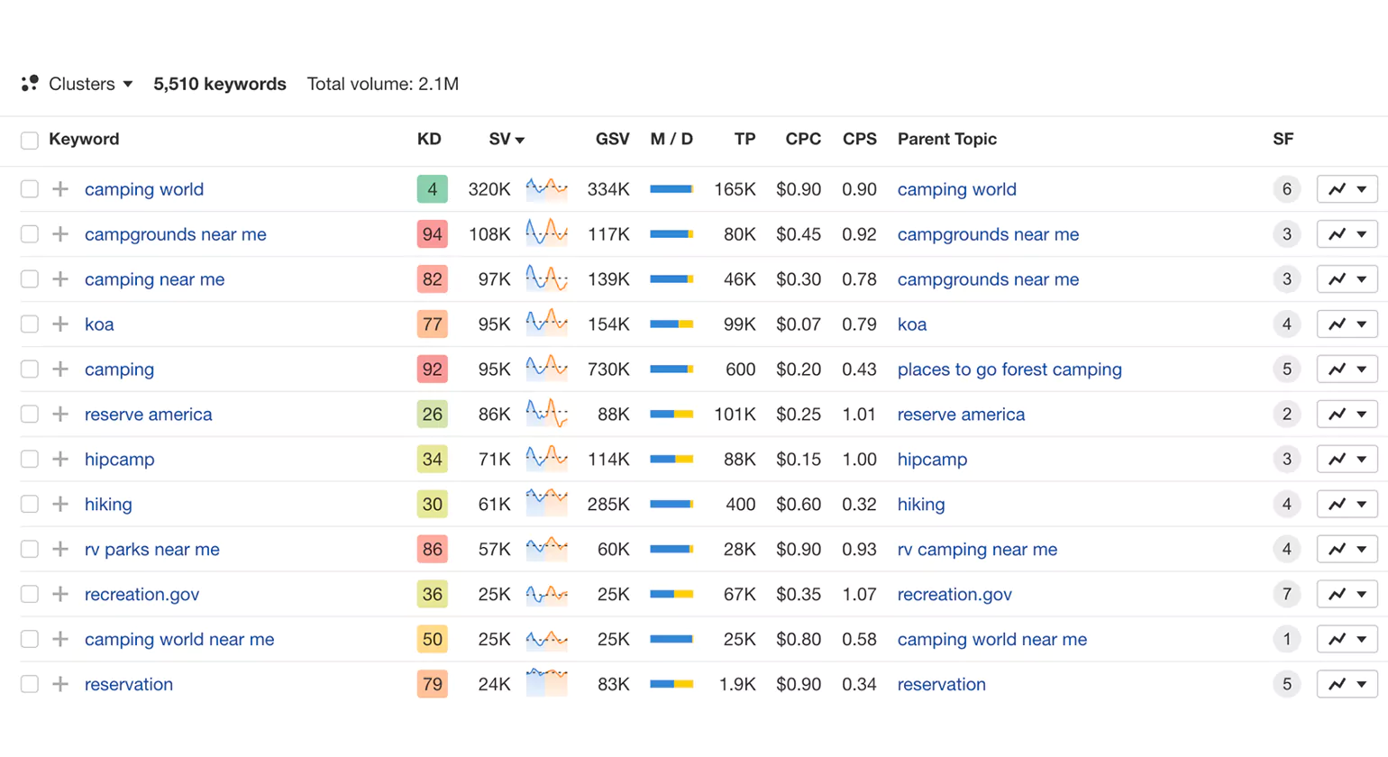 Ahrefs: Best Backlink Data